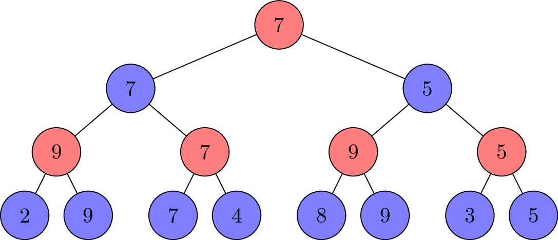 An example of the minimax algorithm, where the red nodes represent the MAX player, and the blue nodes represent the MIN player.