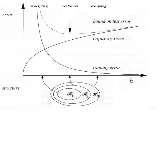 Overfitting and underfitting.