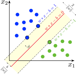 The margin of an SVM.