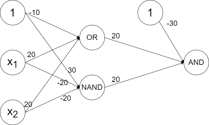 A neural network that solves the XOR problem.